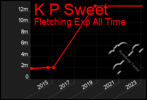 Total Graph of K P Sweet