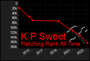 Total Graph of K P Sweet