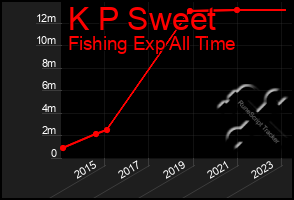Total Graph of K P Sweet