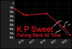 Total Graph of K P Sweet