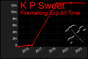 Total Graph of K P Sweet