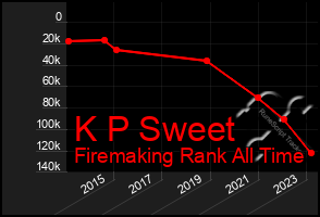 Total Graph of K P Sweet