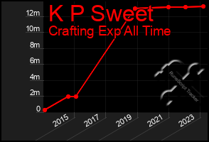 Total Graph of K P Sweet