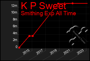 Total Graph of K P Sweet