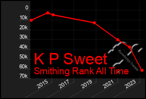 Total Graph of K P Sweet