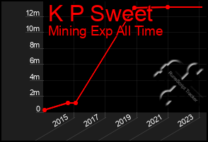 Total Graph of K P Sweet
