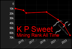 Total Graph of K P Sweet