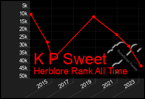 Total Graph of K P Sweet