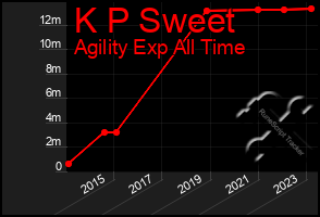 Total Graph of K P Sweet