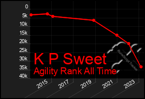Total Graph of K P Sweet