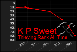 Total Graph of K P Sweet