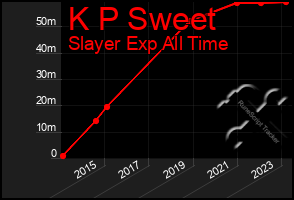 Total Graph of K P Sweet