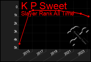 Total Graph of K P Sweet
