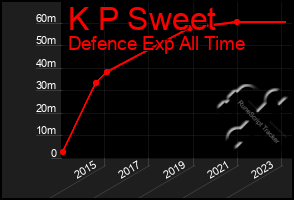 Total Graph of K P Sweet