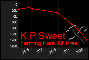 Total Graph of K P Sweet
