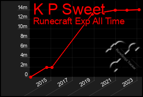 Total Graph of K P Sweet