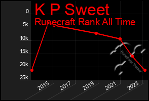 Total Graph of K P Sweet