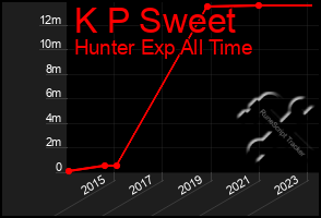 Total Graph of K P Sweet
