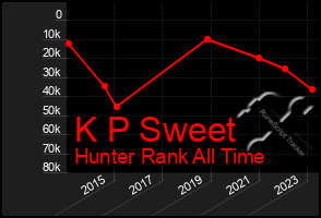 Total Graph of K P Sweet
