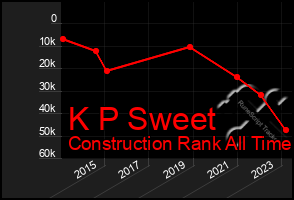 Total Graph of K P Sweet