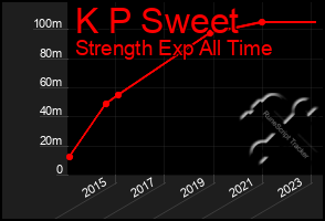 Total Graph of K P Sweet