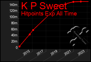 Total Graph of K P Sweet