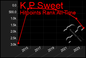 Total Graph of K P Sweet