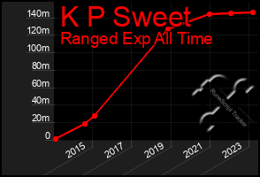 Total Graph of K P Sweet