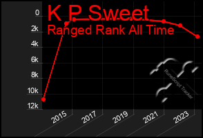 Total Graph of K P Sweet