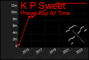 Total Graph of K P Sweet
