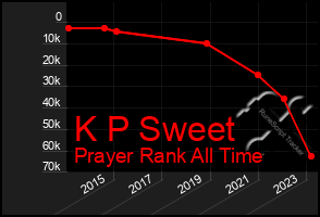 Total Graph of K P Sweet