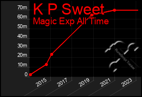 Total Graph of K P Sweet