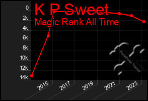 Total Graph of K P Sweet