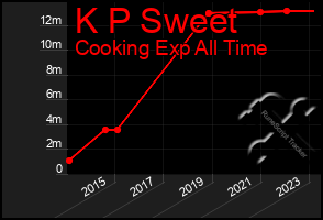 Total Graph of K P Sweet