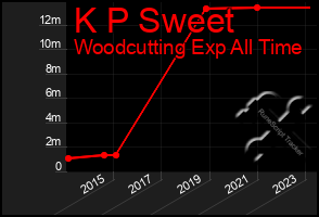 Total Graph of K P Sweet
