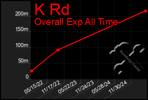 Total Graph of K Rd