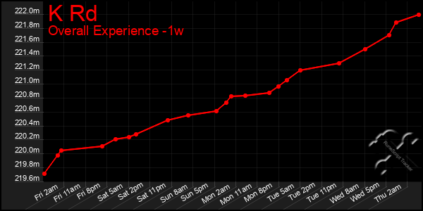 1 Week Graph of K Rd