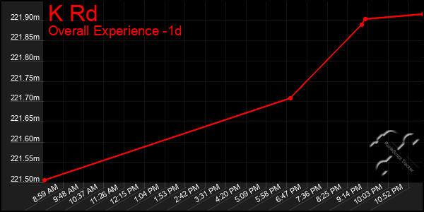 Last 24 Hours Graph of K Rd