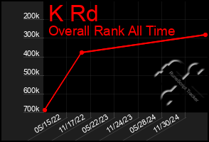 Total Graph of K Rd