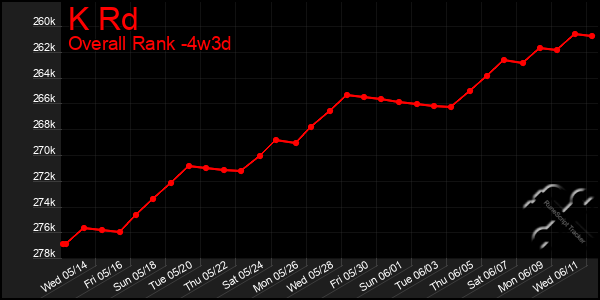 Last 31 Days Graph of K Rd
