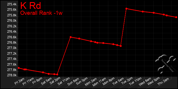 1 Week Graph of K Rd