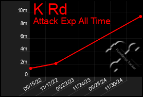 Total Graph of K Rd