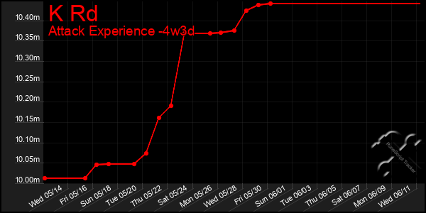 Last 31 Days Graph of K Rd