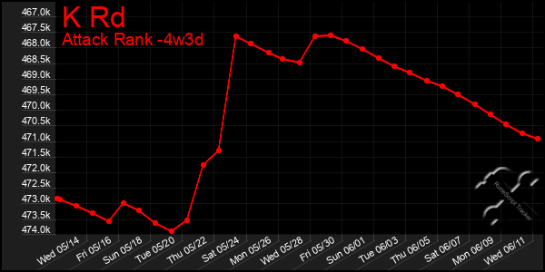 Last 31 Days Graph of K Rd