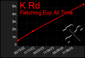 Total Graph of K Rd
