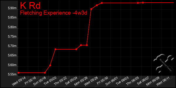 Last 31 Days Graph of K Rd