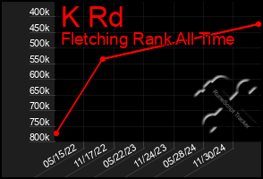 Total Graph of K Rd