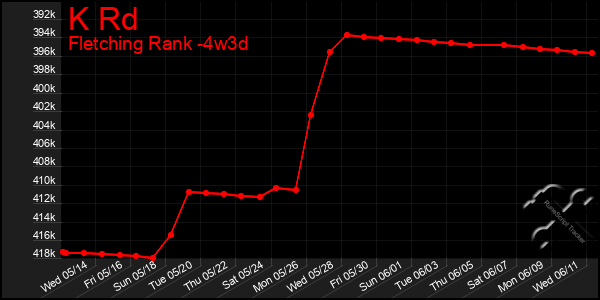 Last 31 Days Graph of K Rd
