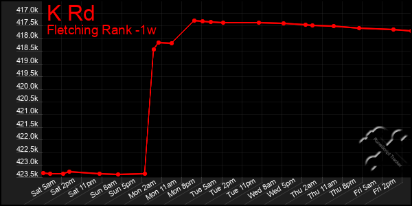 Last 7 Days Graph of K Rd
