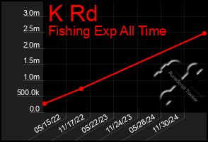 Total Graph of K Rd